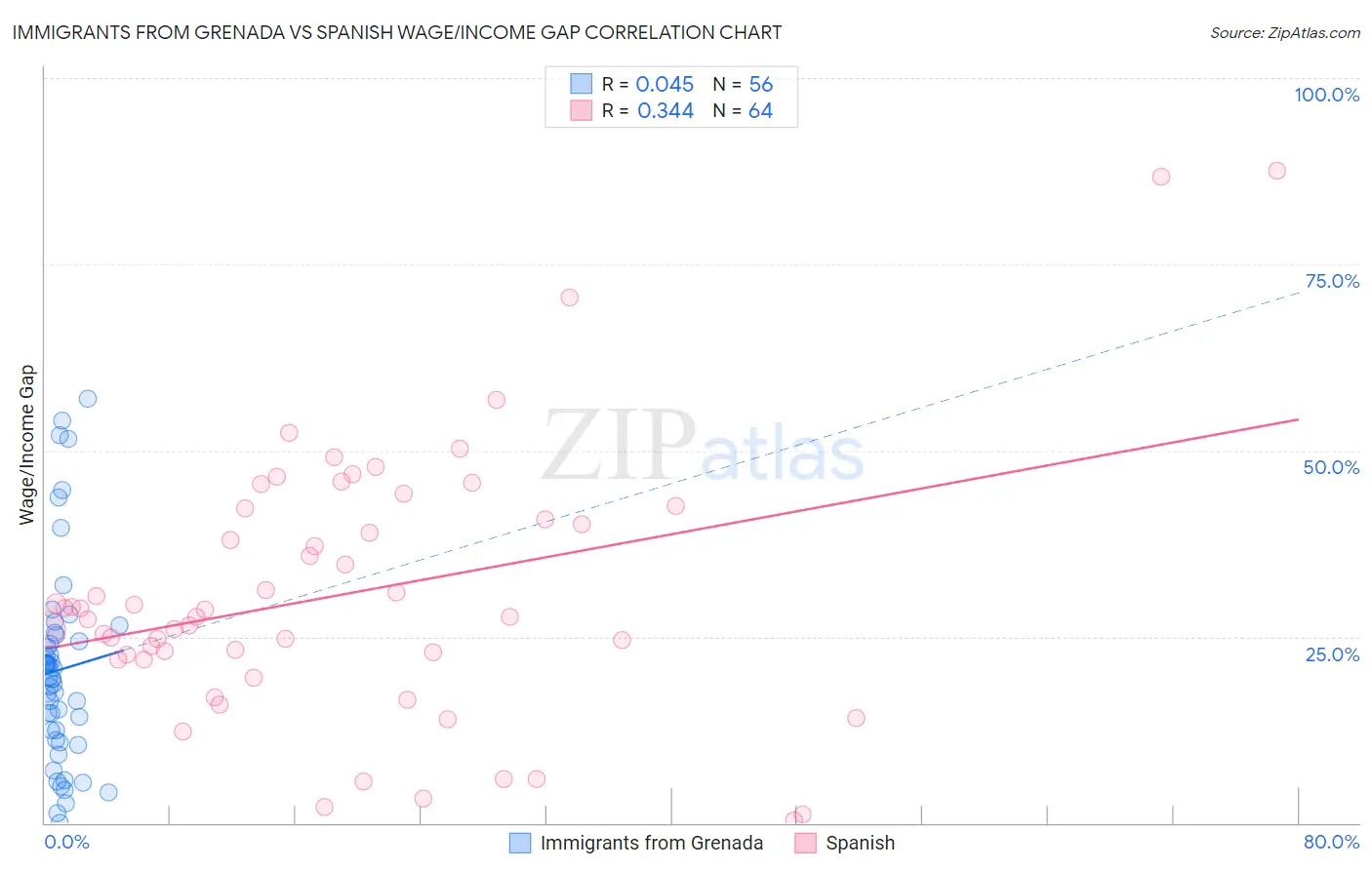 Immigrants from Grenada vs Spanish Wage/Income Gap