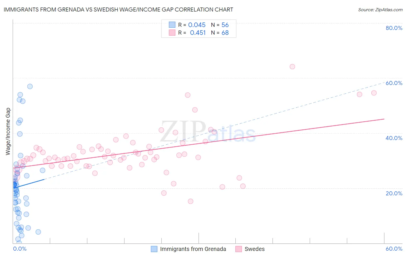 Immigrants from Grenada vs Swedish Wage/Income Gap