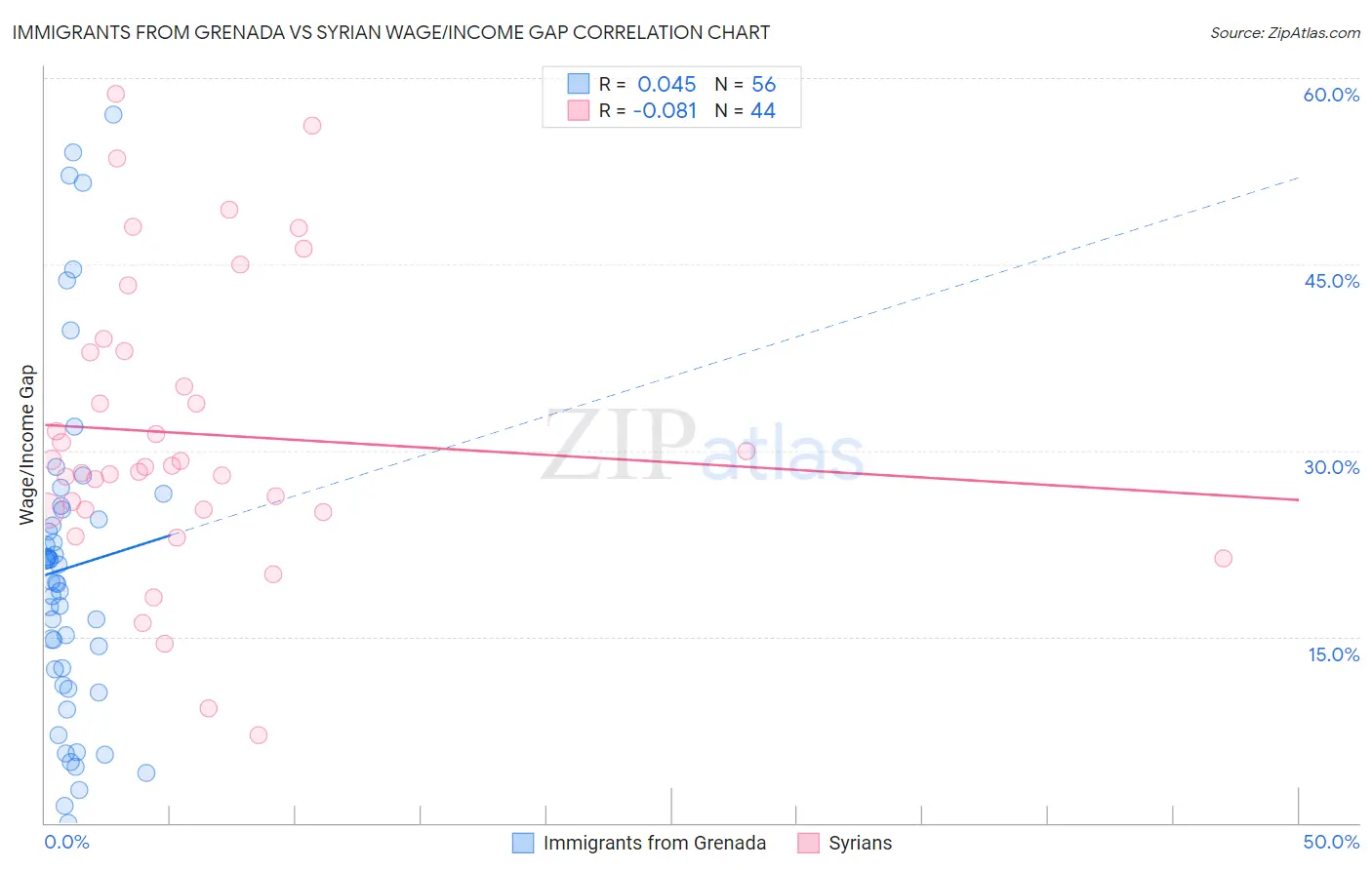 Immigrants from Grenada vs Syrian Wage/Income Gap