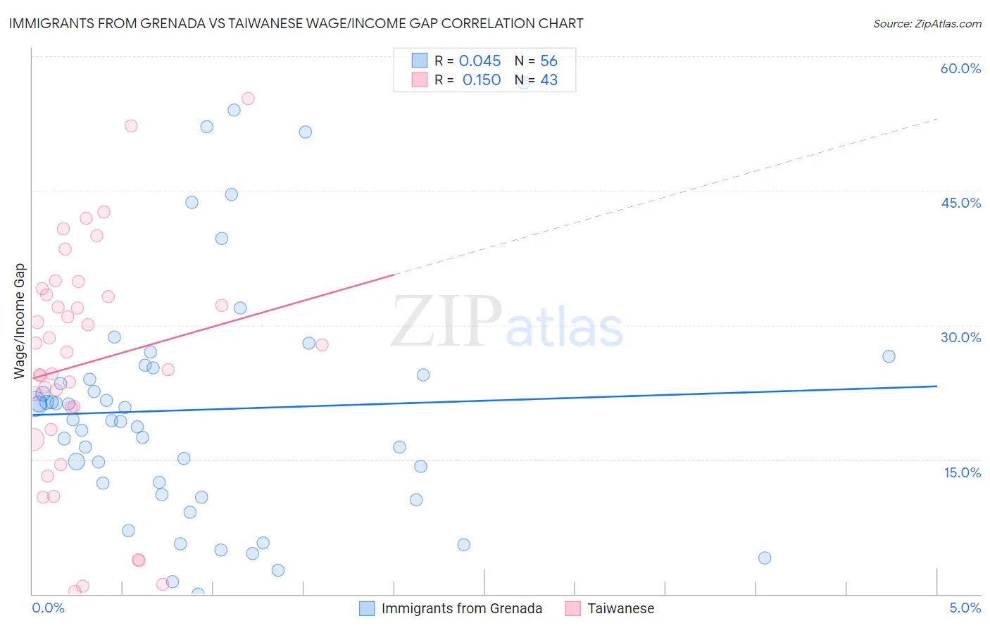 Immigrants from Grenada vs Taiwanese Wage/Income Gap