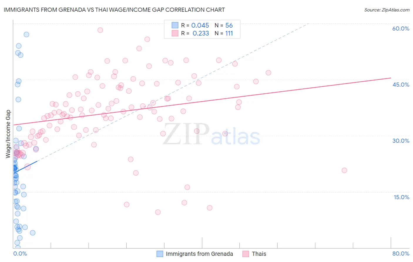 Immigrants from Grenada vs Thai Wage/Income Gap