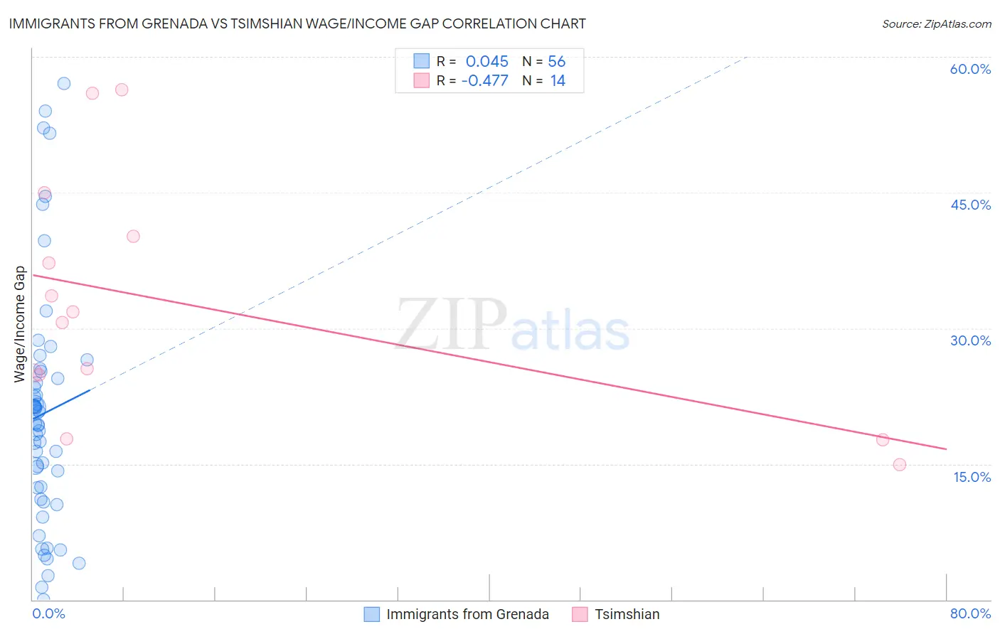 Immigrants from Grenada vs Tsimshian Wage/Income Gap