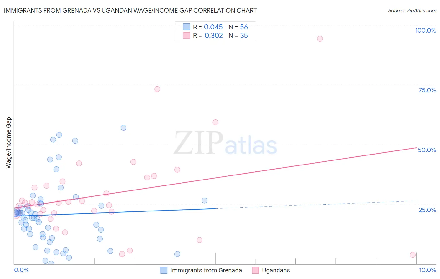 Immigrants from Grenada vs Ugandan Wage/Income Gap