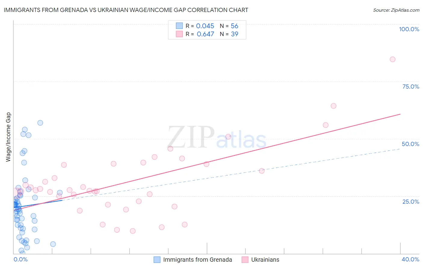 Immigrants from Grenada vs Ukrainian Wage/Income Gap