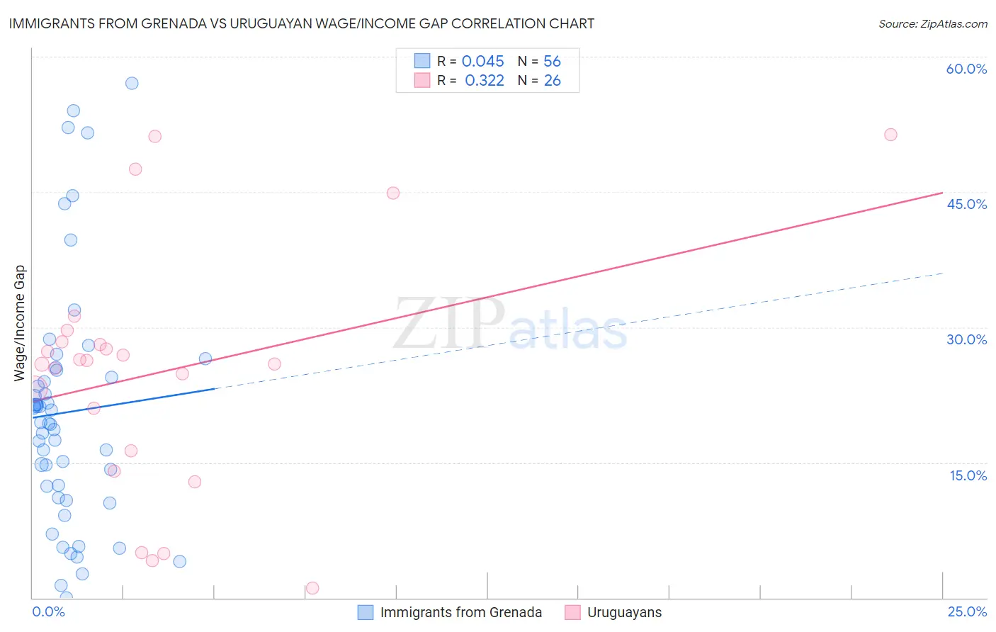 Immigrants from Grenada vs Uruguayan Wage/Income Gap