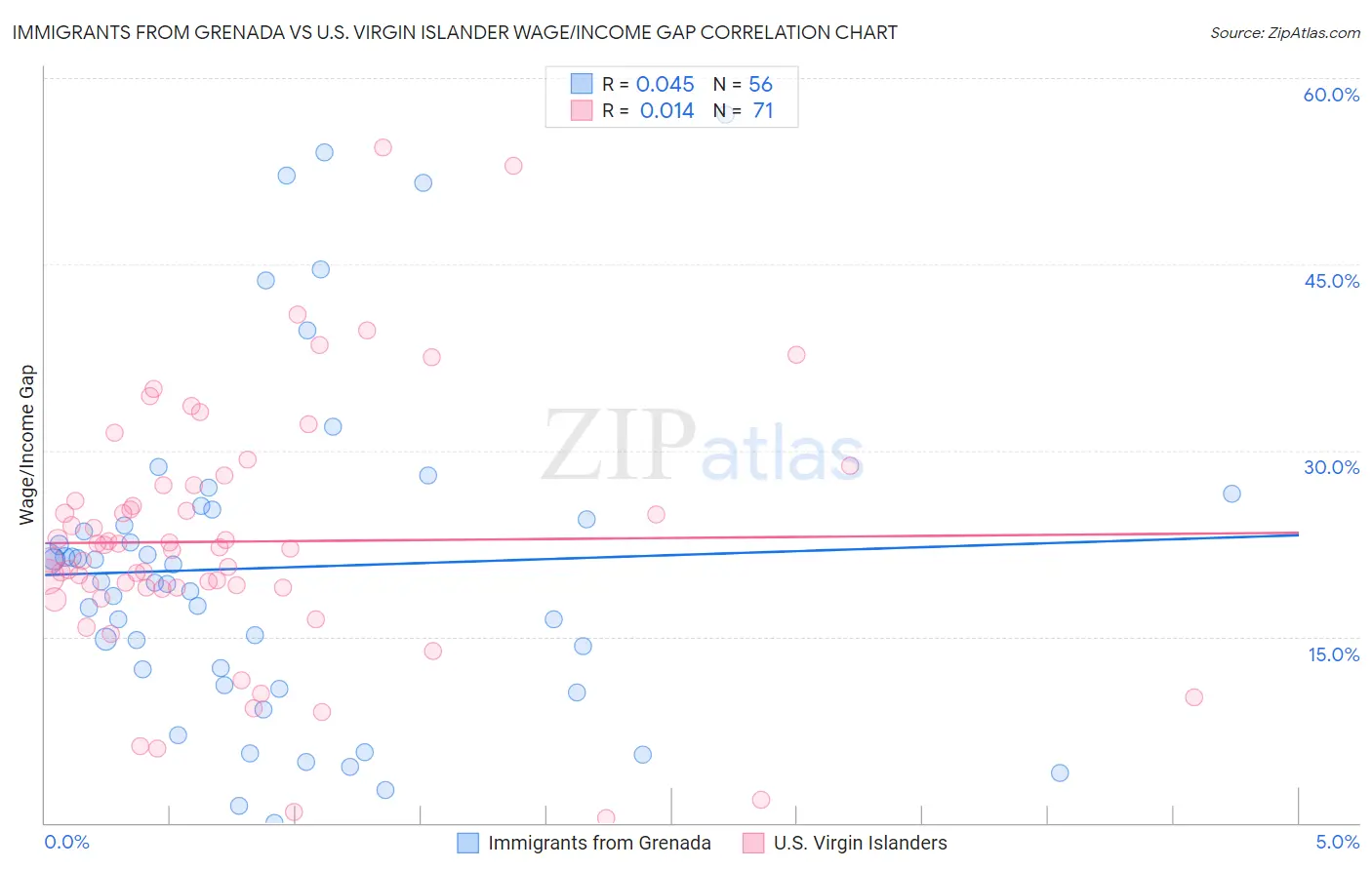 Immigrants from Grenada vs U.S. Virgin Islander Wage/Income Gap