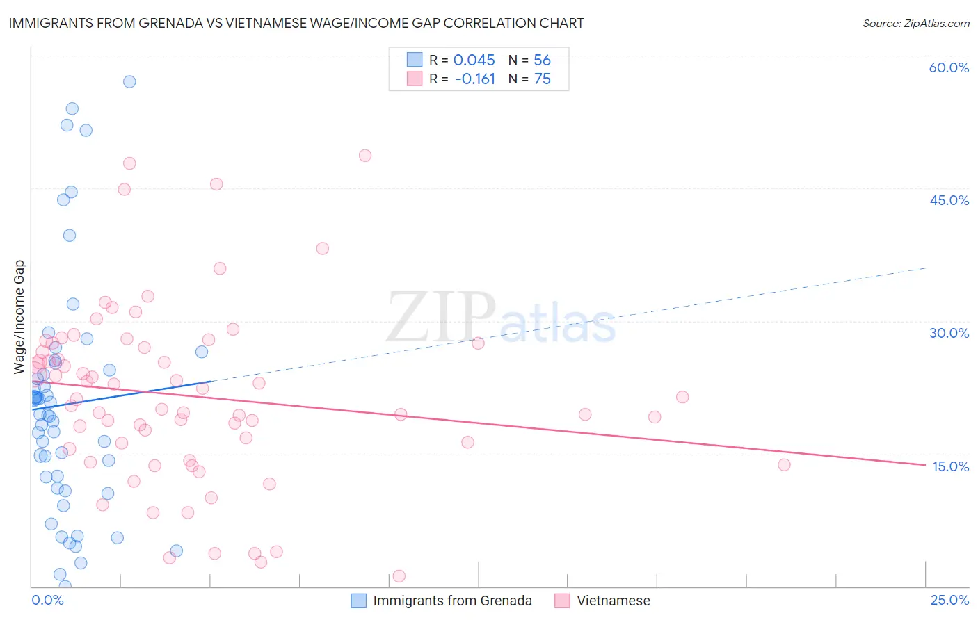 Immigrants from Grenada vs Vietnamese Wage/Income Gap