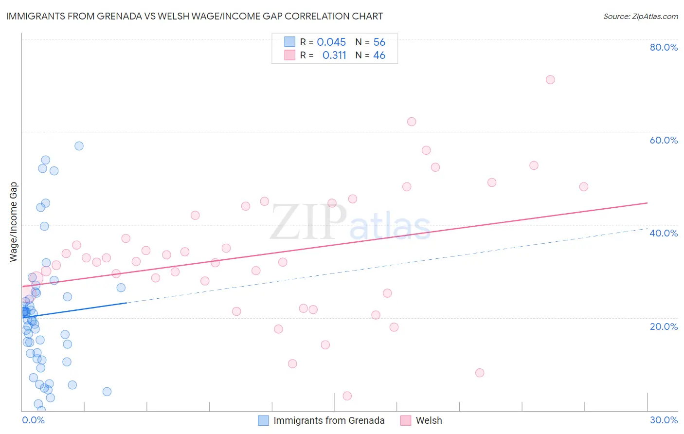 Immigrants from Grenada vs Welsh Wage/Income Gap