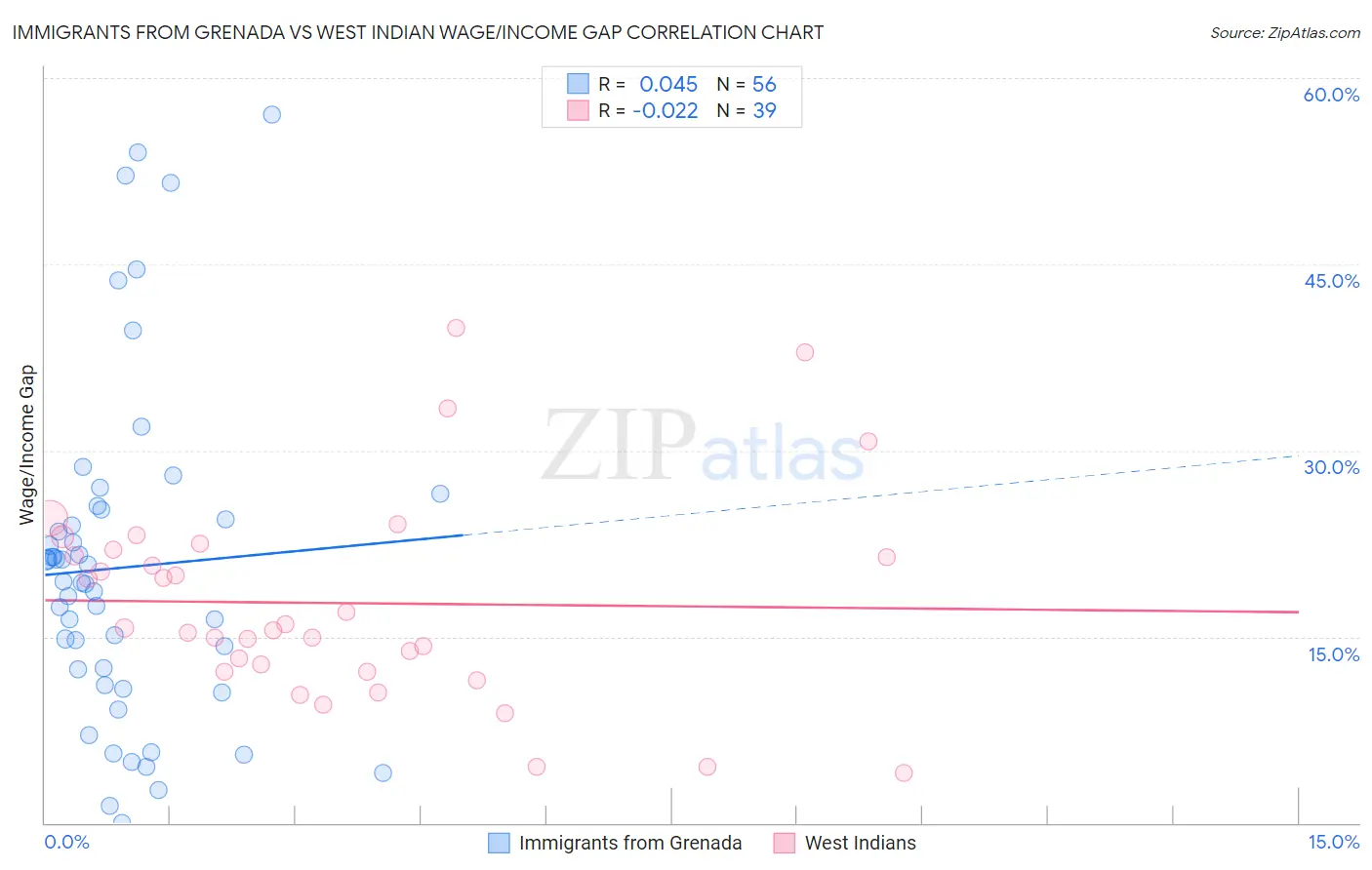 Immigrants from Grenada vs West Indian Wage/Income Gap