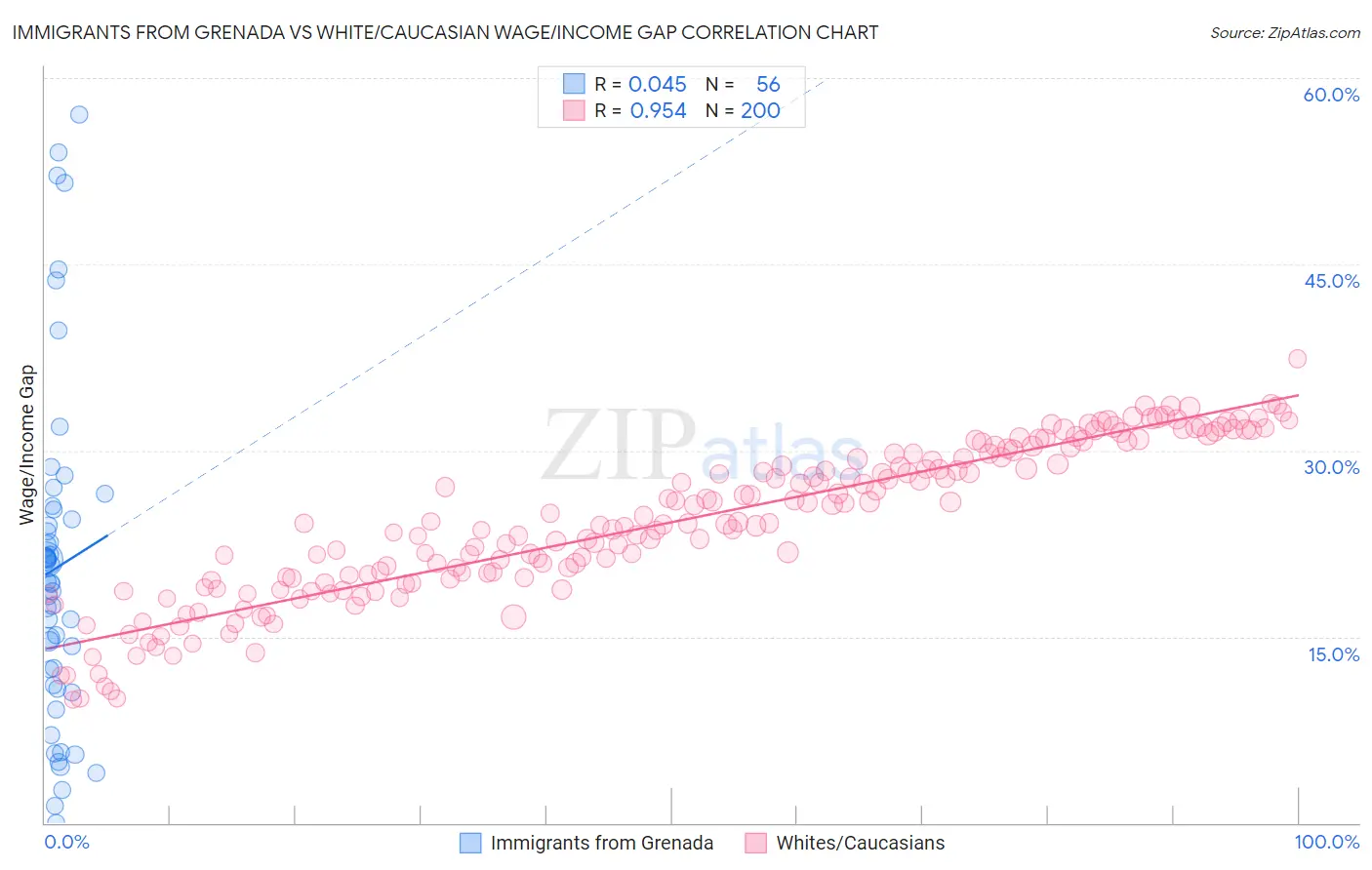 Immigrants from Grenada vs White/Caucasian Wage/Income Gap