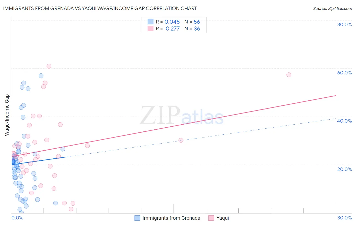 Immigrants from Grenada vs Yaqui Wage/Income Gap