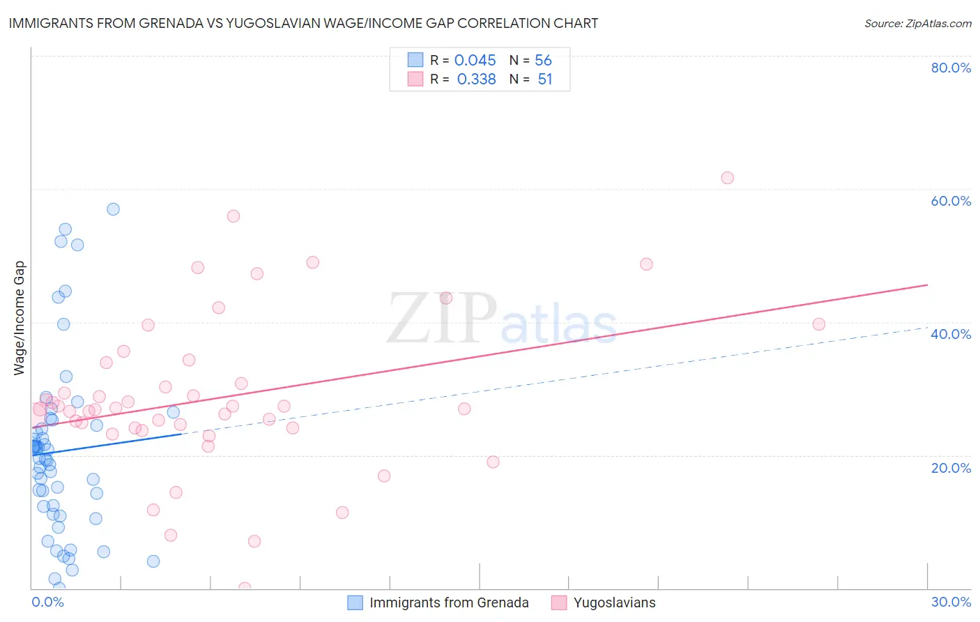 Immigrants from Grenada vs Yugoslavian Wage/Income Gap