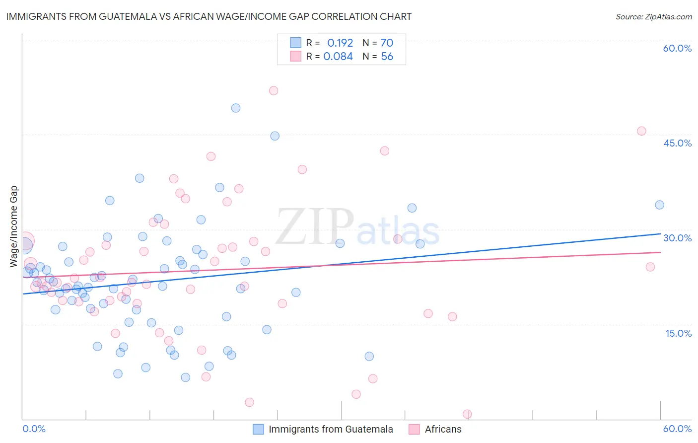 Immigrants from Guatemala vs African Wage/Income Gap