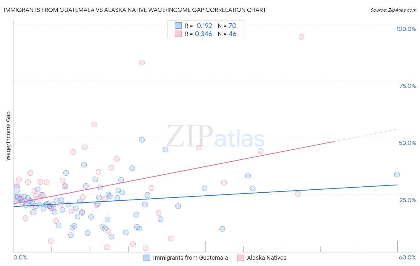 Immigrants from Guatemala vs Alaska Native Wage/Income Gap