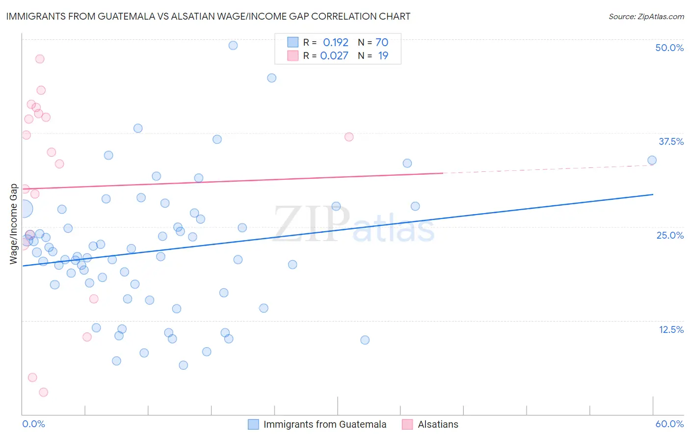 Immigrants from Guatemala vs Alsatian Wage/Income Gap