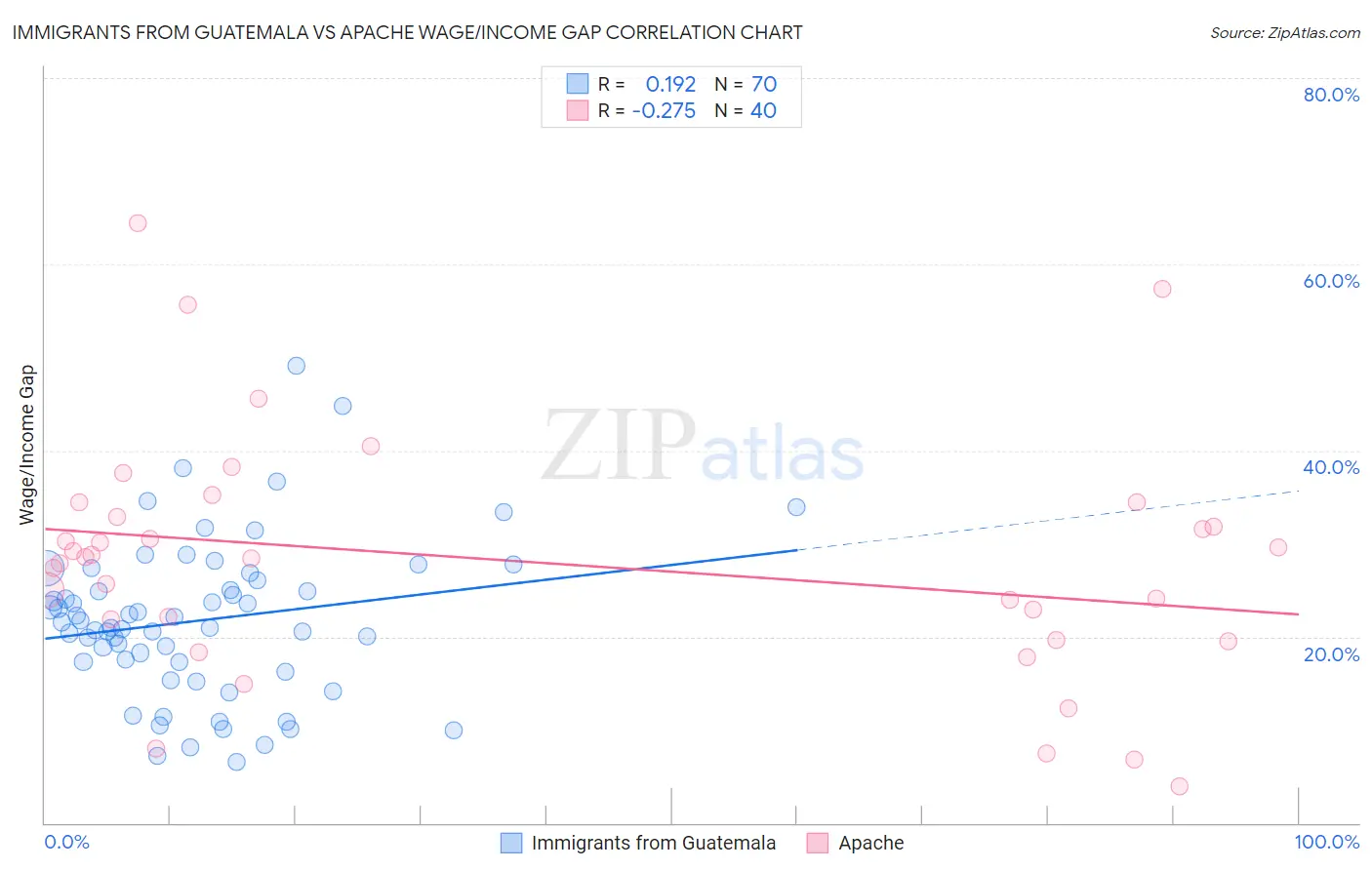 Immigrants from Guatemala vs Apache Wage/Income Gap