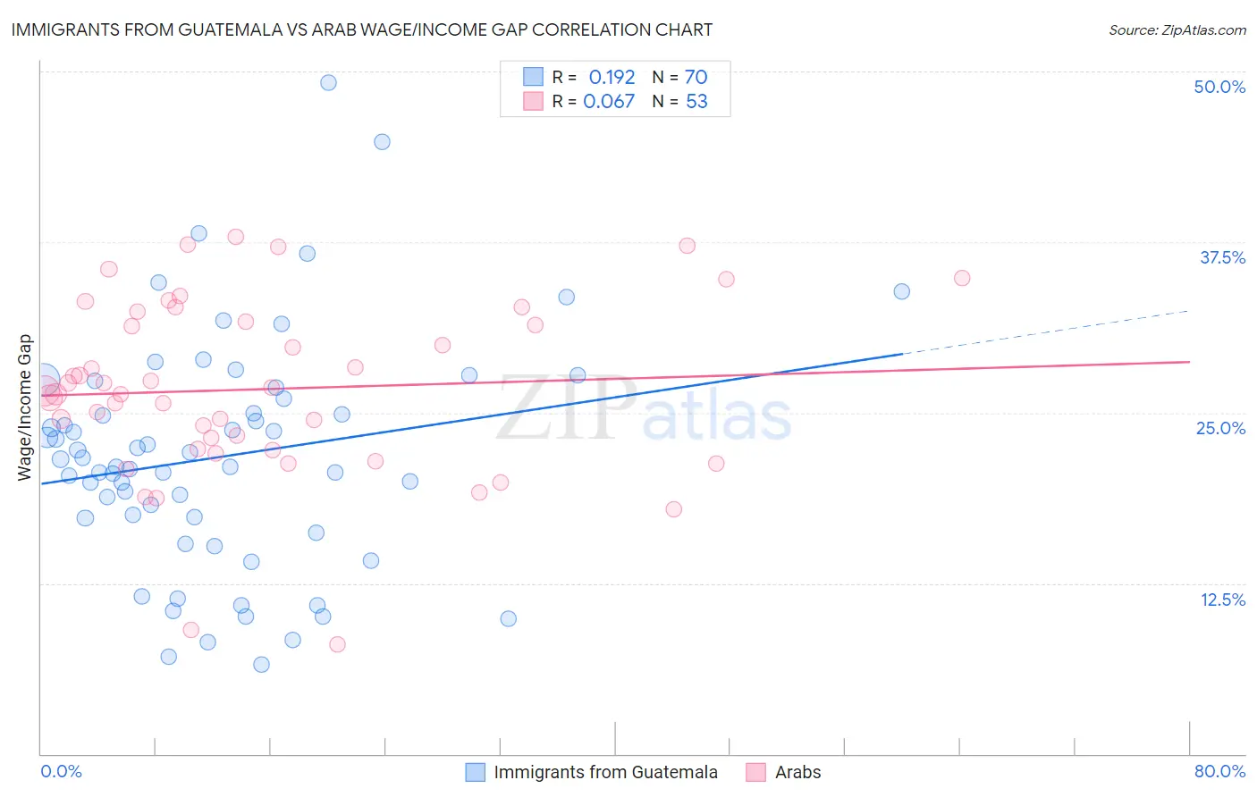 Immigrants from Guatemala vs Arab Wage/Income Gap