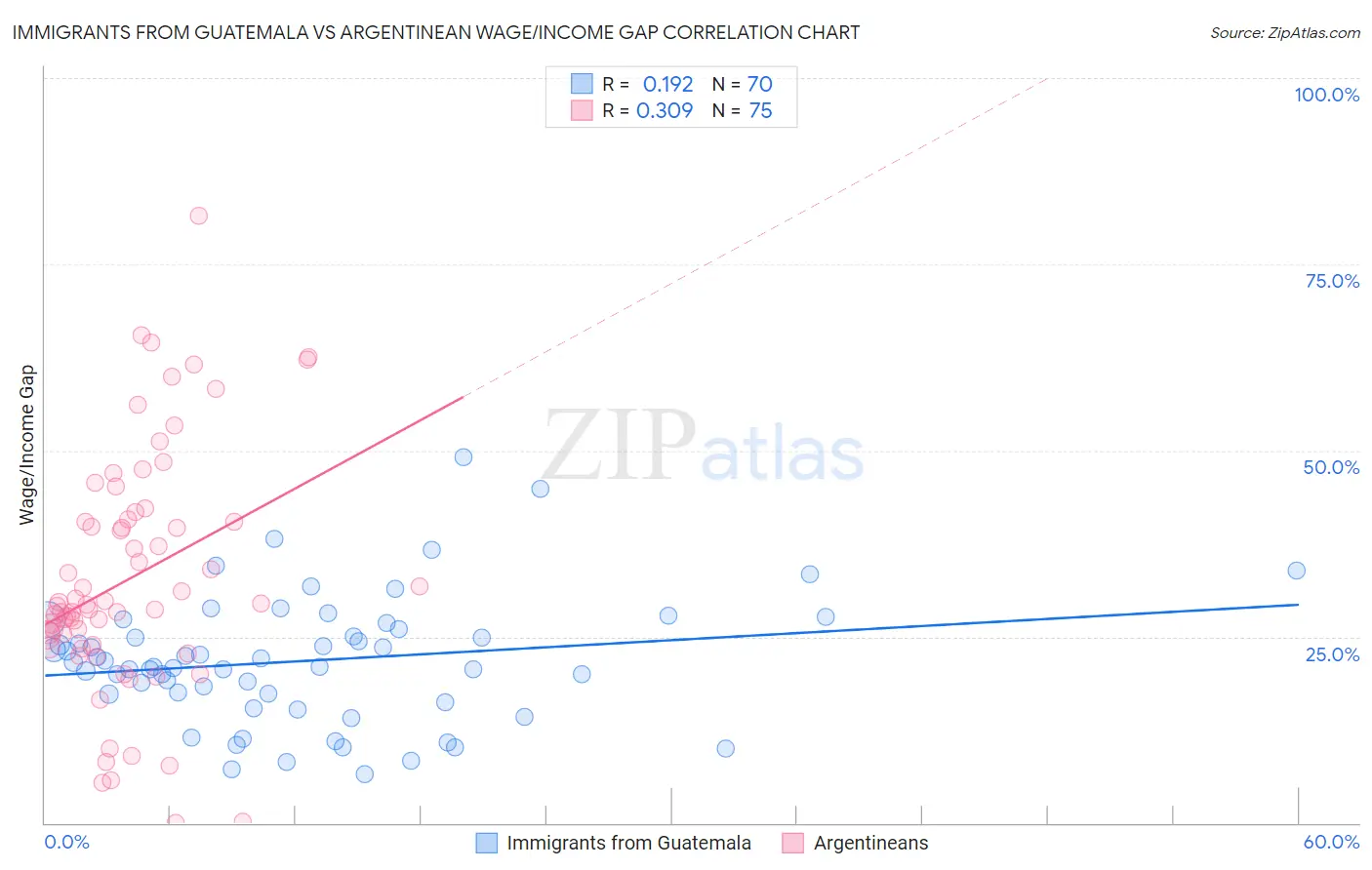 Immigrants from Guatemala vs Argentinean Wage/Income Gap