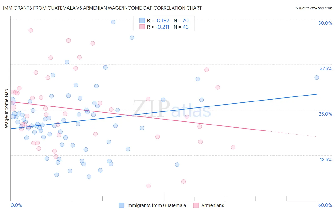 Immigrants from Guatemala vs Armenian Wage/Income Gap