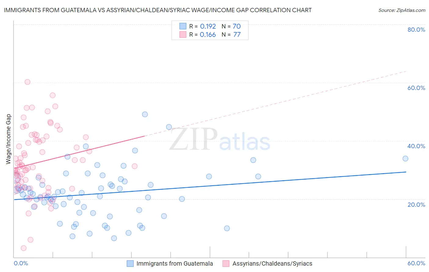 Immigrants from Guatemala vs Assyrian/Chaldean/Syriac Wage/Income Gap