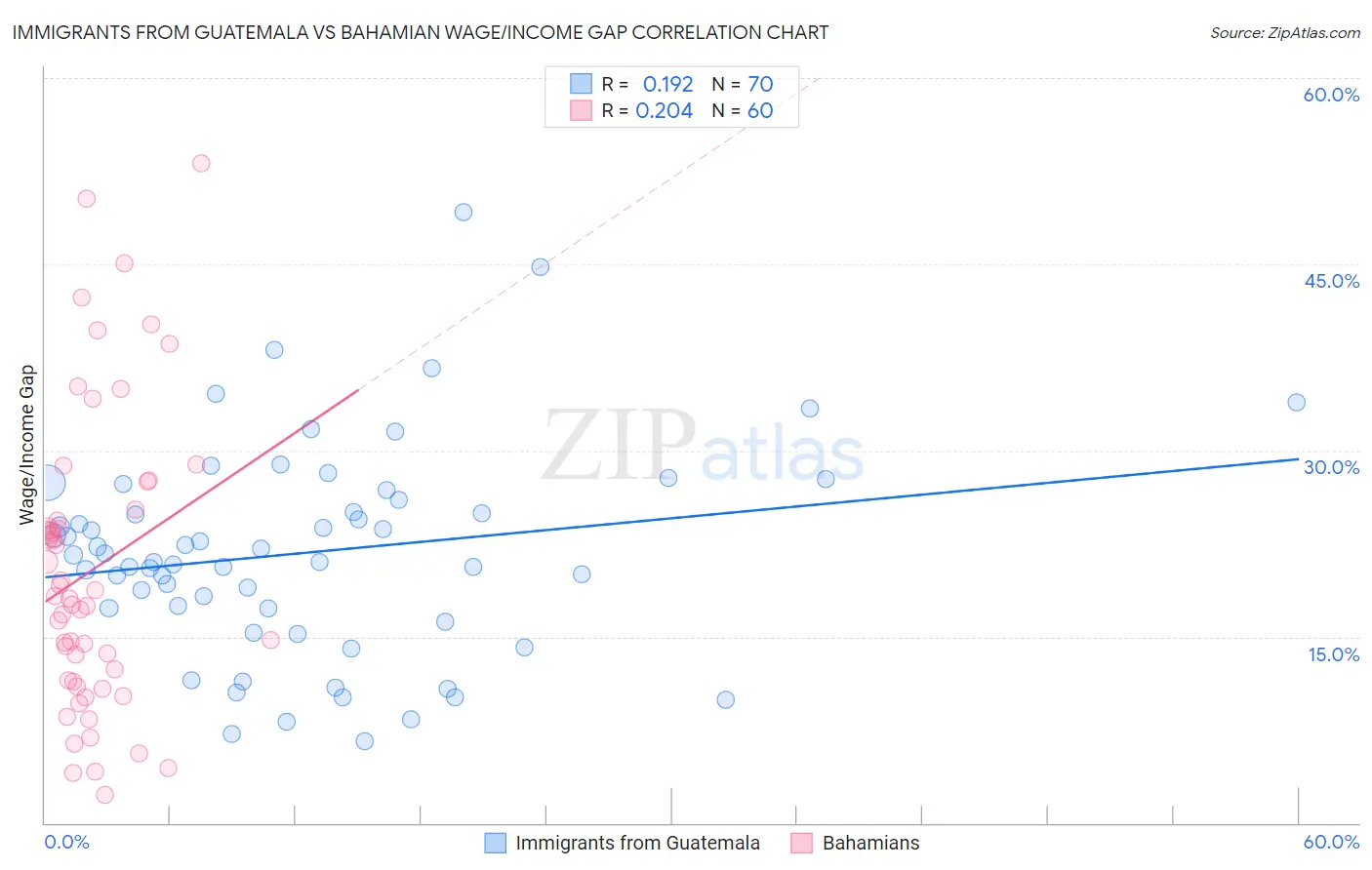 Immigrants from Guatemala vs Bahamian Wage/Income Gap