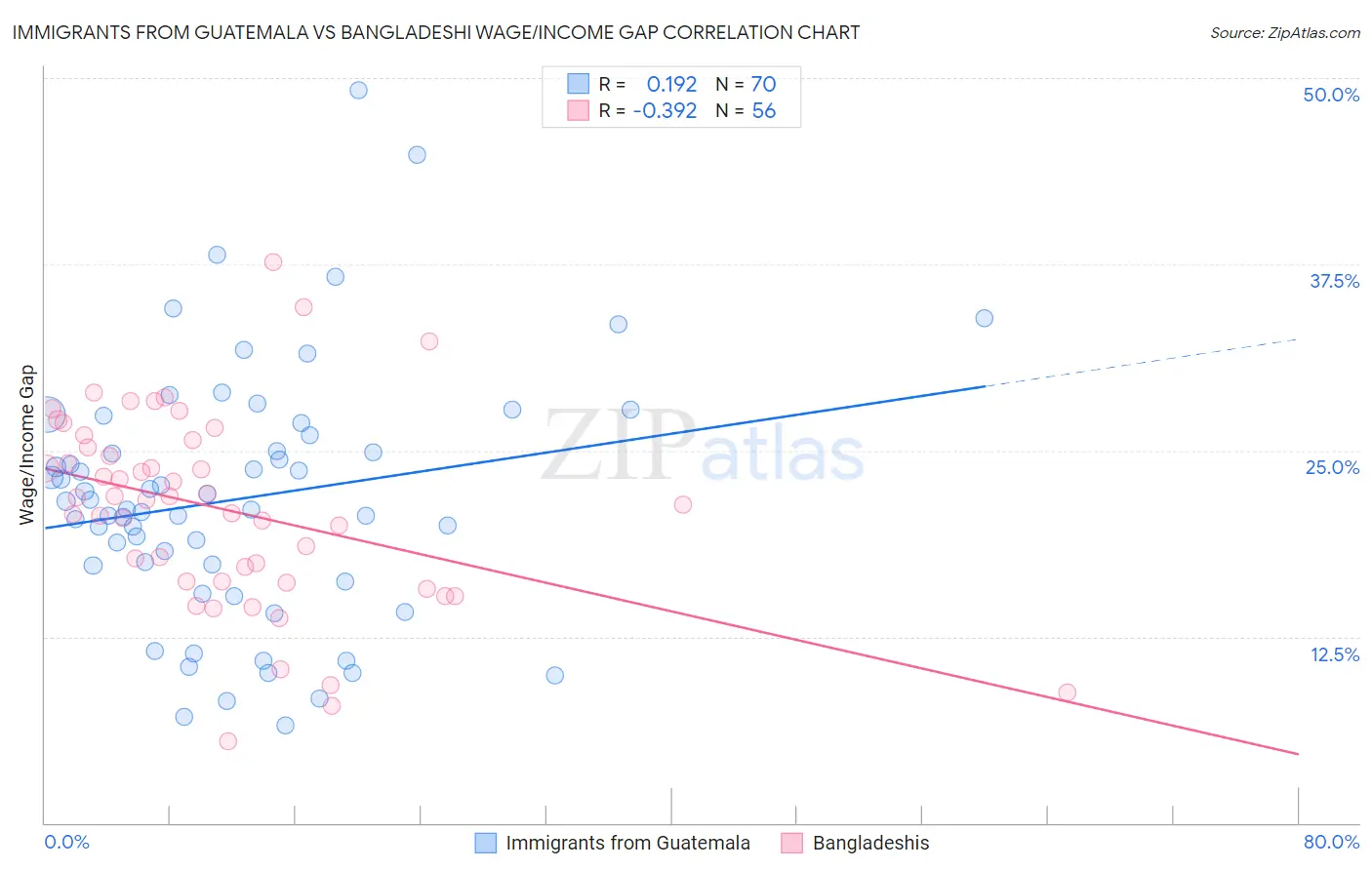 Immigrants from Guatemala vs Bangladeshi Wage/Income Gap