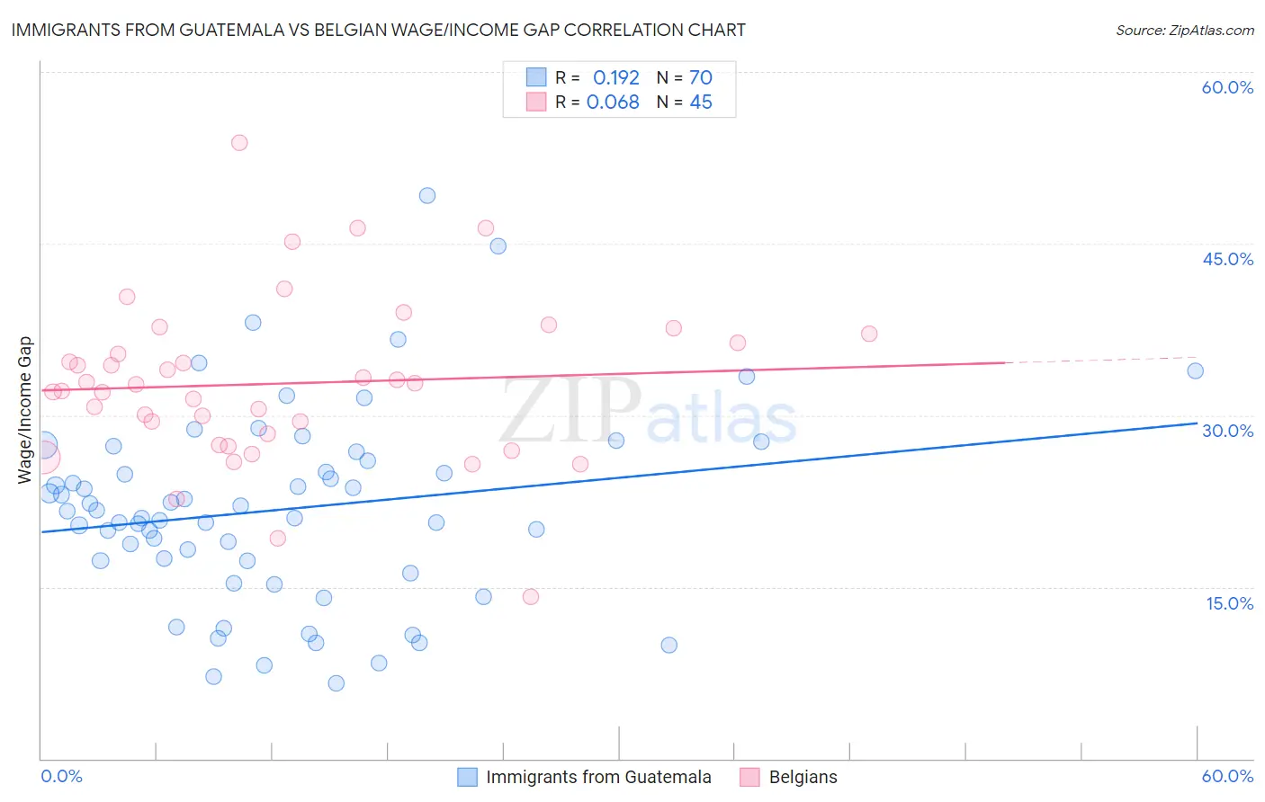 Immigrants from Guatemala vs Belgian Wage/Income Gap