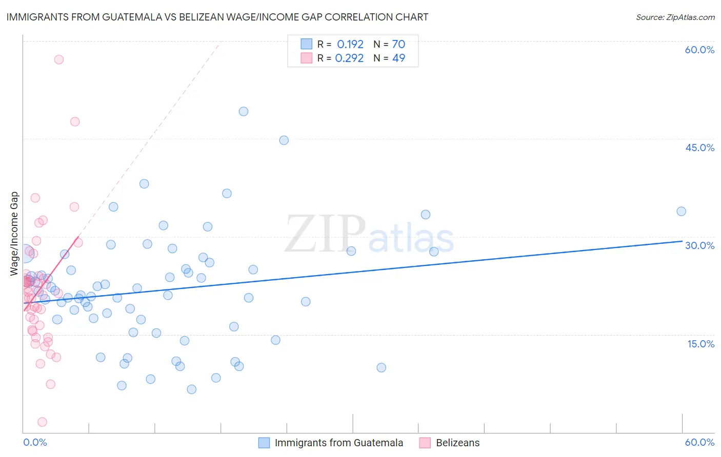 Immigrants from Guatemala vs Belizean Wage/Income Gap