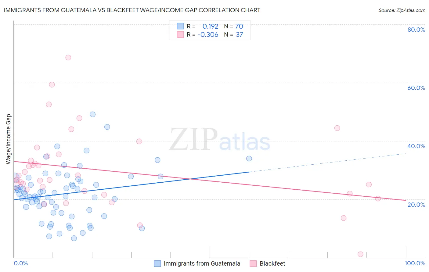 Immigrants from Guatemala vs Blackfeet Wage/Income Gap