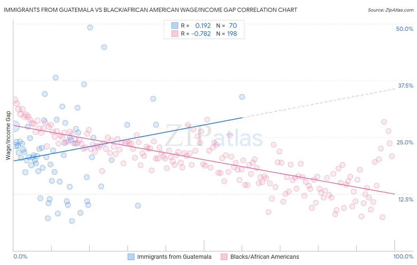 Immigrants from Guatemala vs Black/African American Wage/Income Gap
