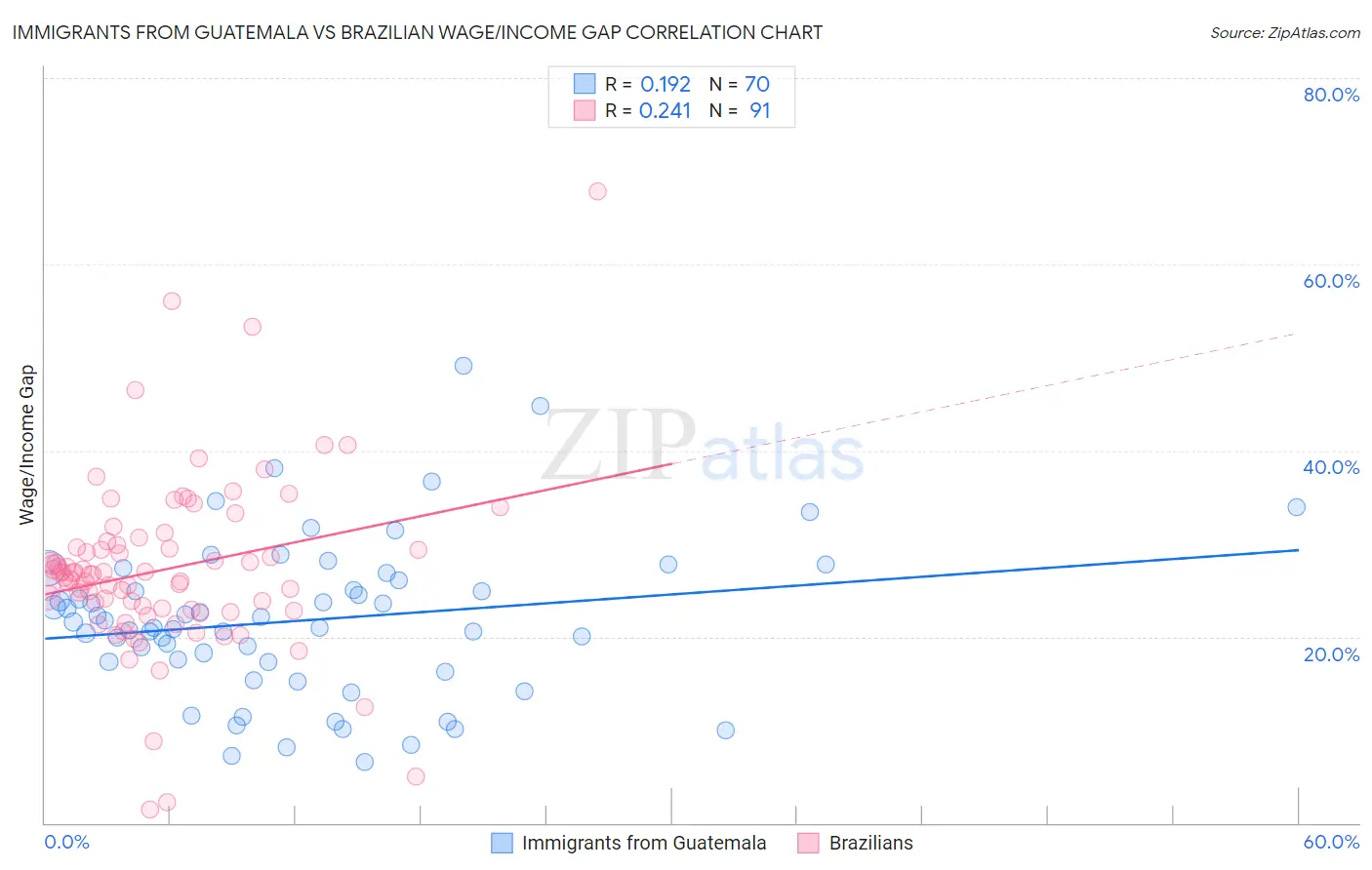 Immigrants from Guatemala vs Brazilian Wage/Income Gap