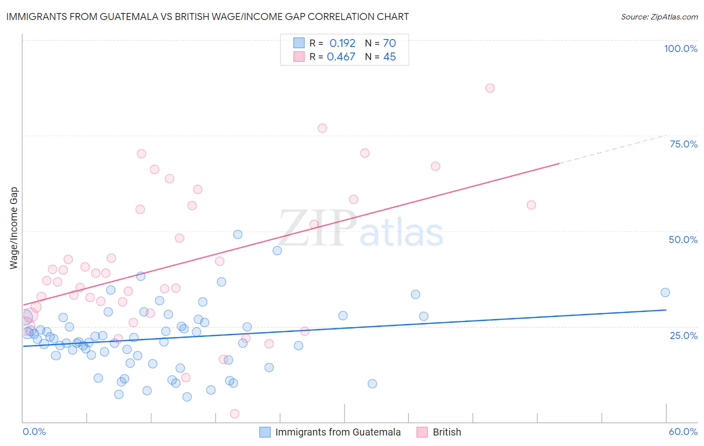 Immigrants from Guatemala vs British Wage/Income Gap