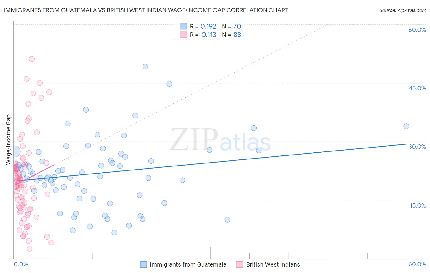 Immigrants from Guatemala vs British West Indian Wage/Income Gap