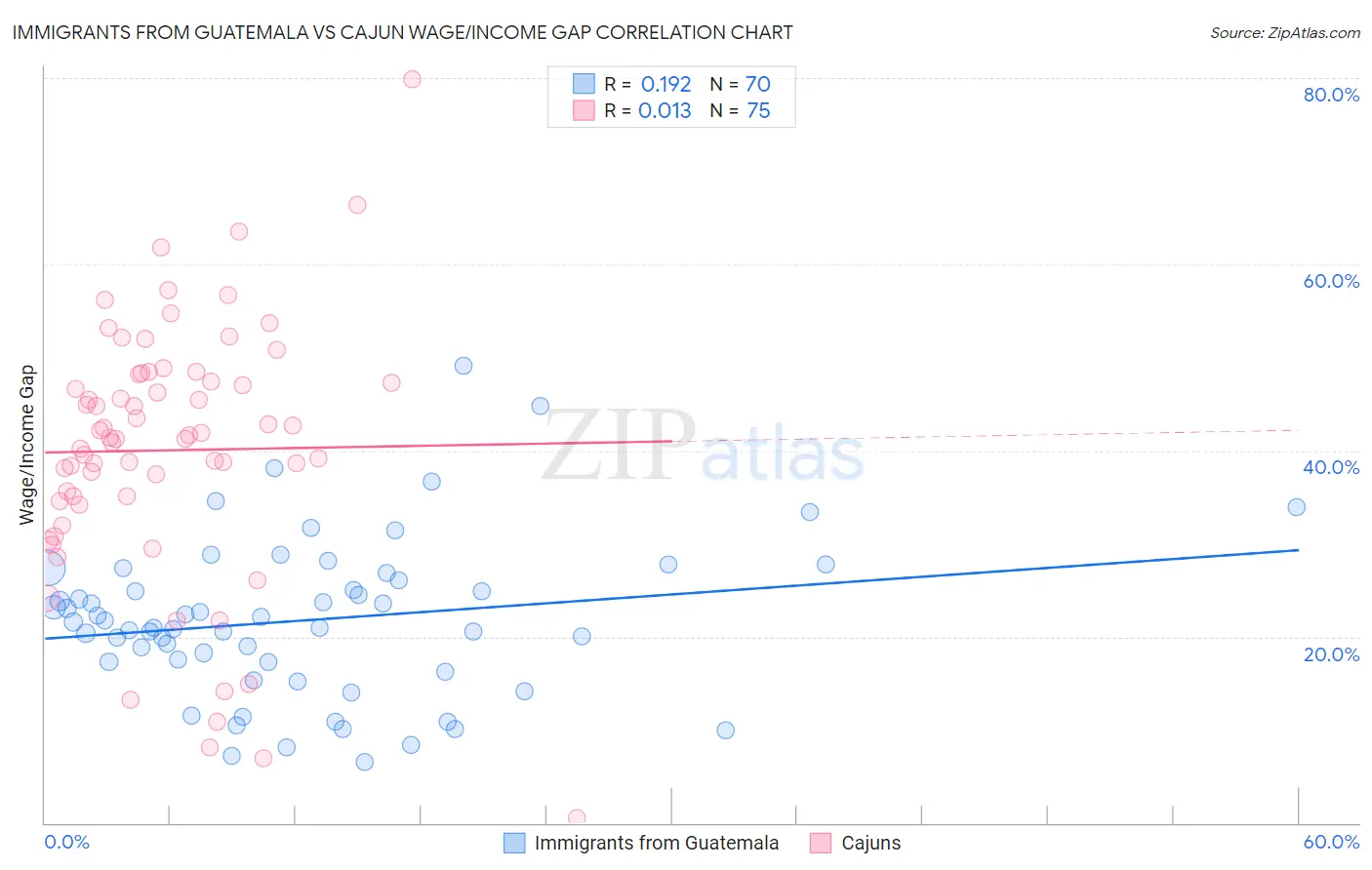Immigrants from Guatemala vs Cajun Wage/Income Gap