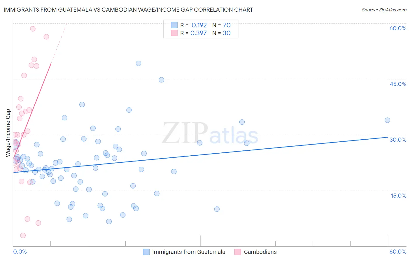 Immigrants from Guatemala vs Cambodian Wage/Income Gap