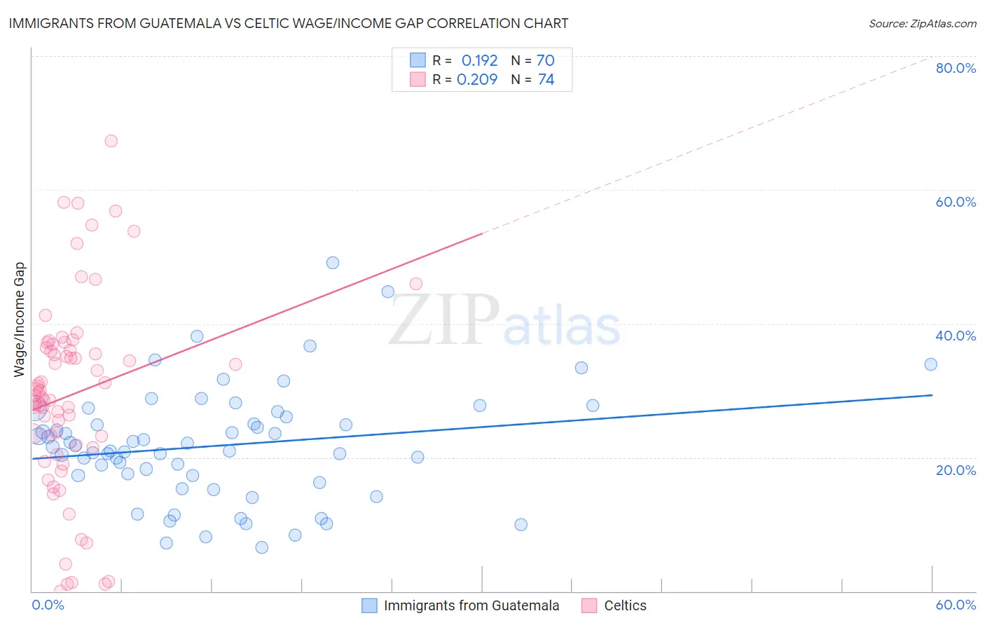 Immigrants from Guatemala vs Celtic Wage/Income Gap