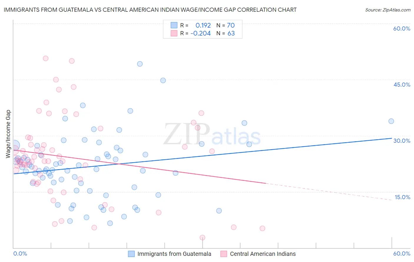 Immigrants from Guatemala vs Central American Indian Wage/Income Gap