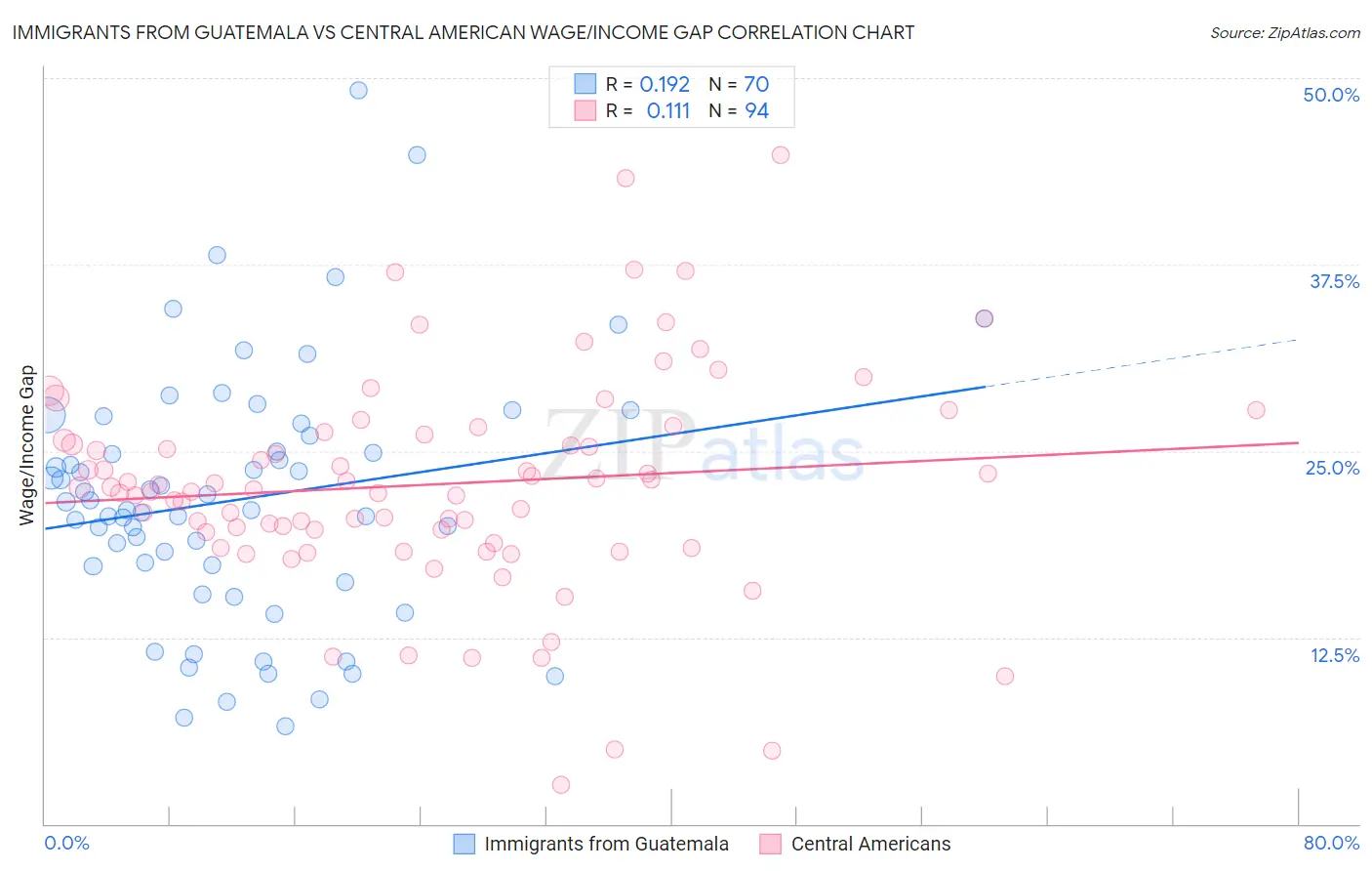 Immigrants from Guatemala vs Central American Wage/Income Gap
