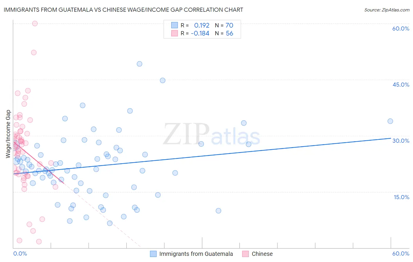 Immigrants from Guatemala vs Chinese Wage/Income Gap