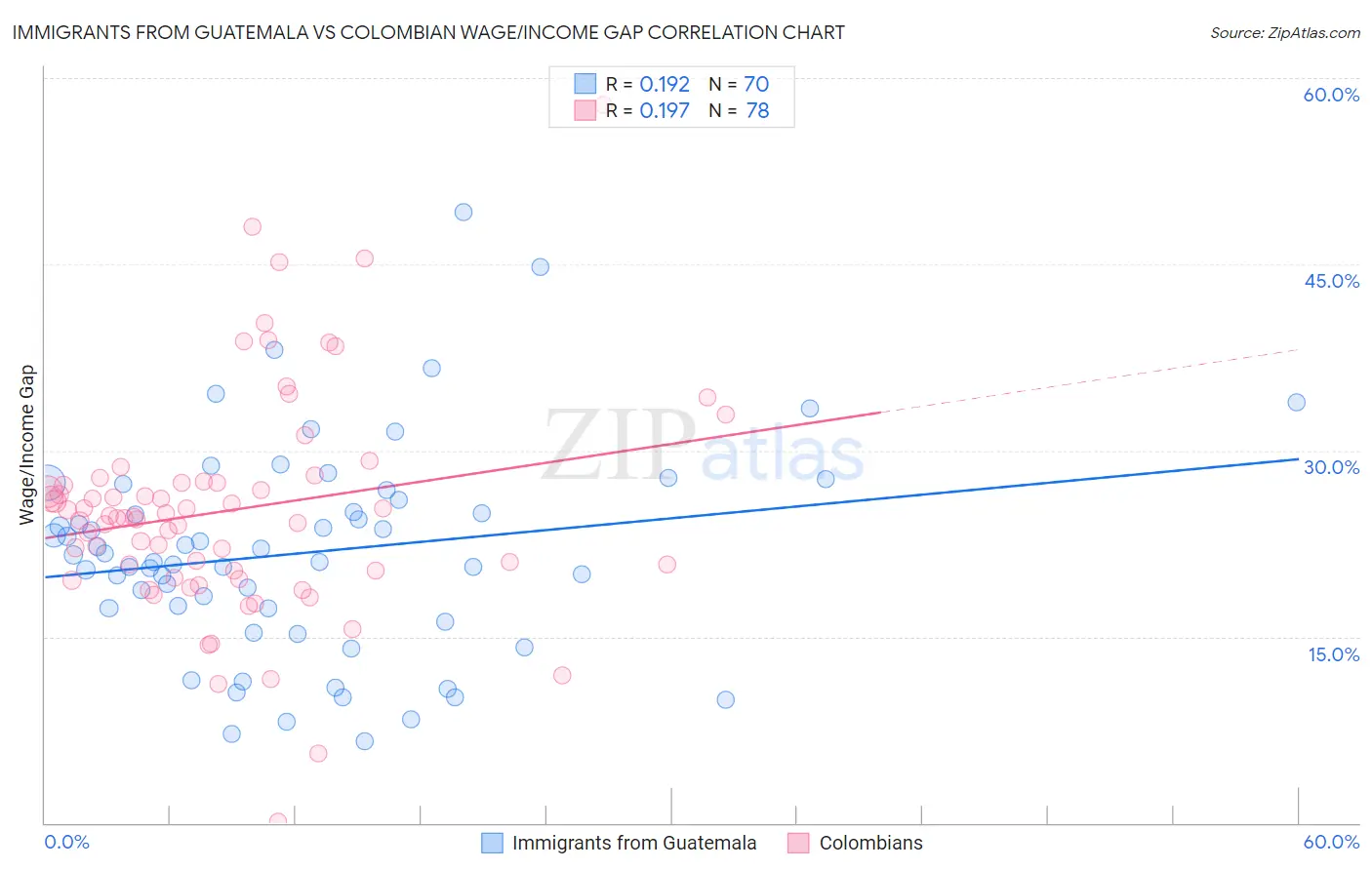 Immigrants from Guatemala vs Colombian Wage/Income Gap