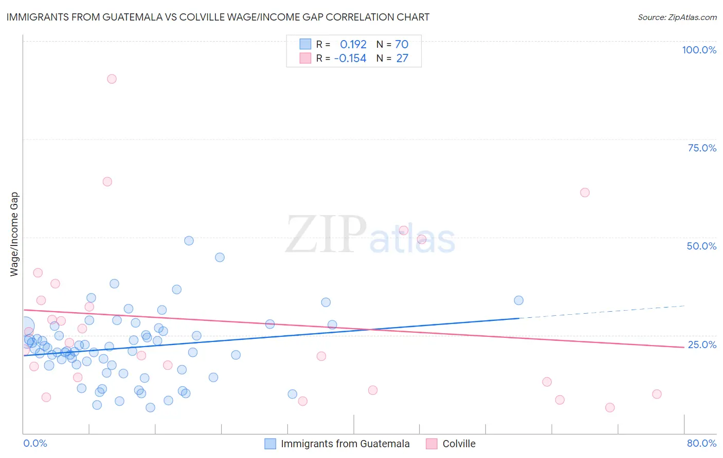 Immigrants from Guatemala vs Colville Wage/Income Gap