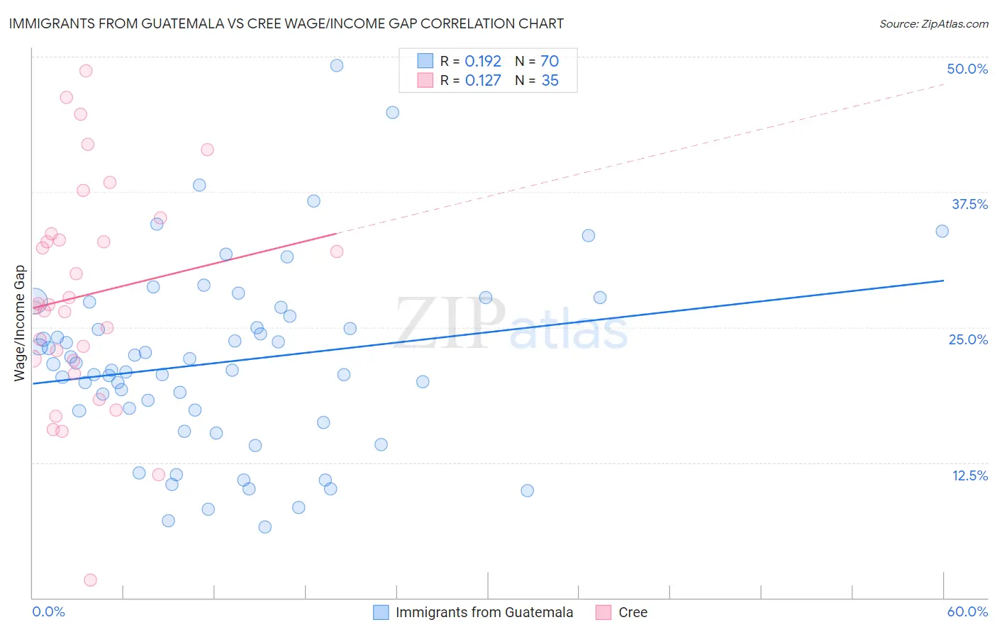 Immigrants from Guatemala vs Cree Wage/Income Gap