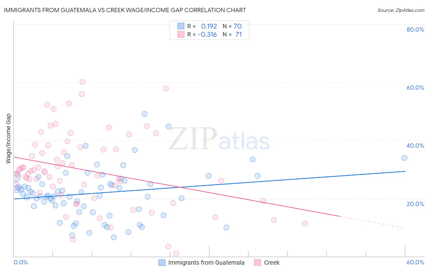 Immigrants from Guatemala vs Creek Wage/Income Gap