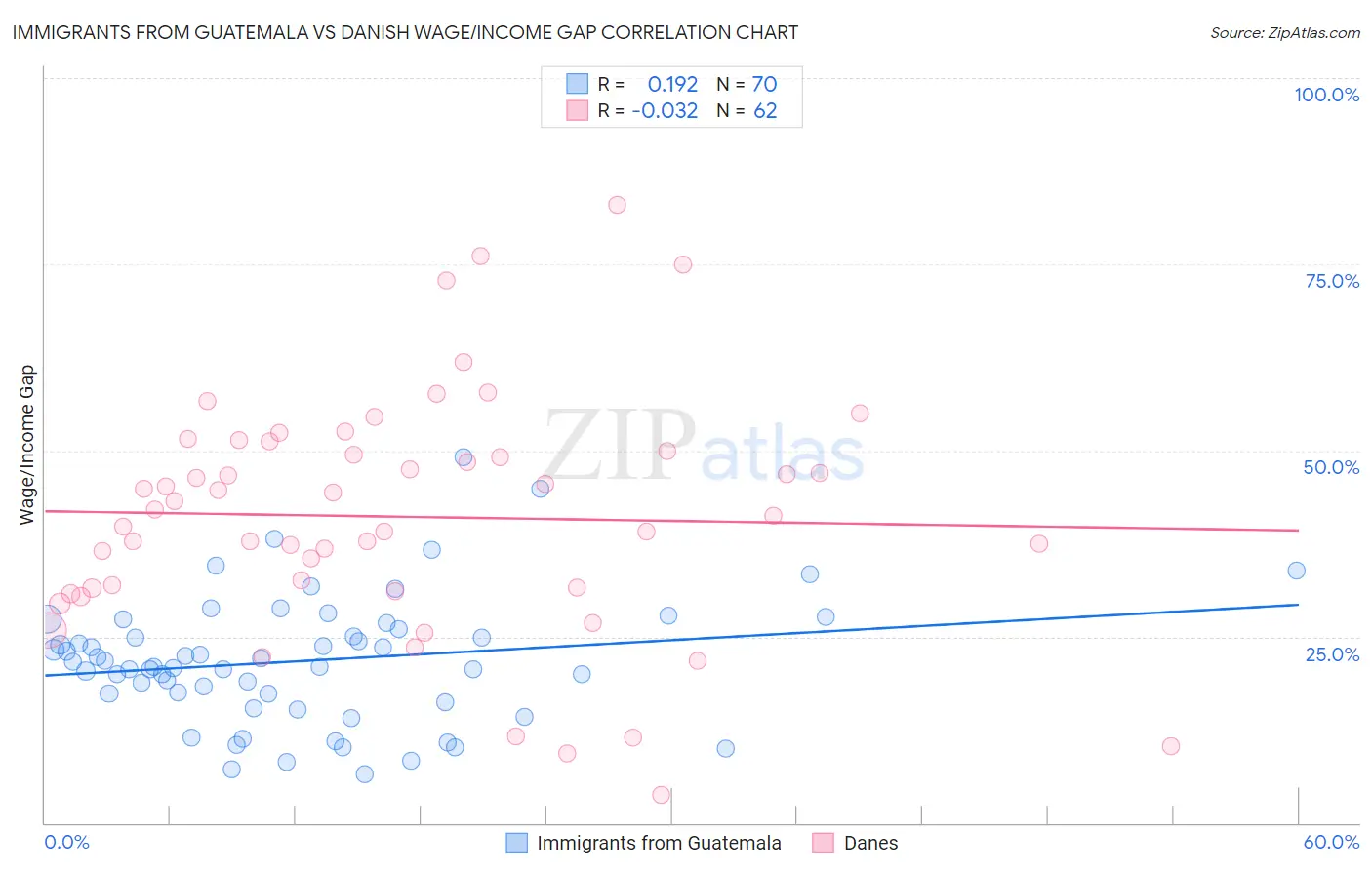 Immigrants from Guatemala vs Danish Wage/Income Gap