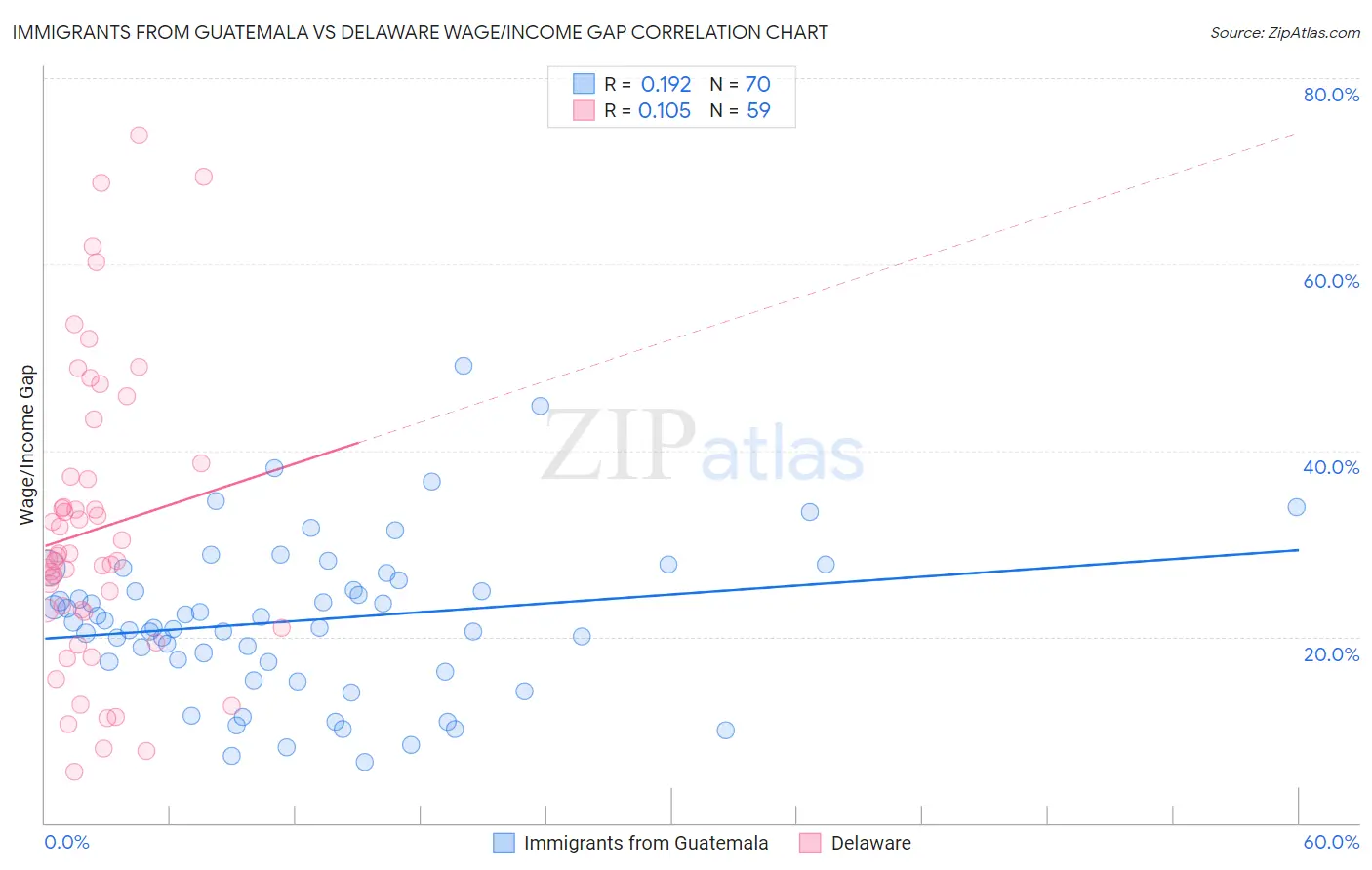 Immigrants from Guatemala vs Delaware Wage/Income Gap