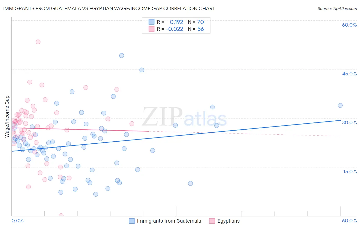 Immigrants from Guatemala vs Egyptian Wage/Income Gap