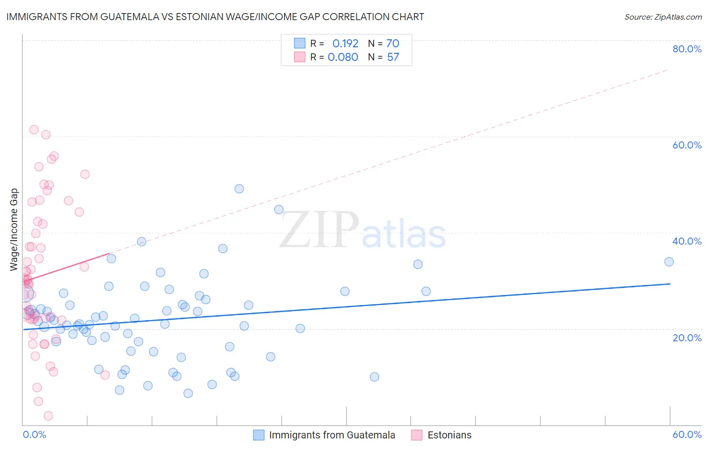 Immigrants from Guatemala vs Estonian Wage/Income Gap