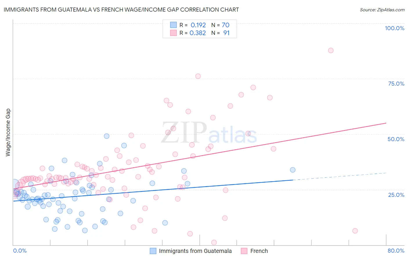 Immigrants from Guatemala vs French Wage/Income Gap