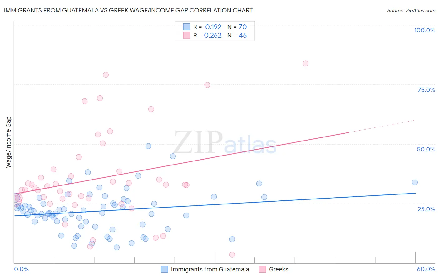 Immigrants from Guatemala vs Greek Wage/Income Gap