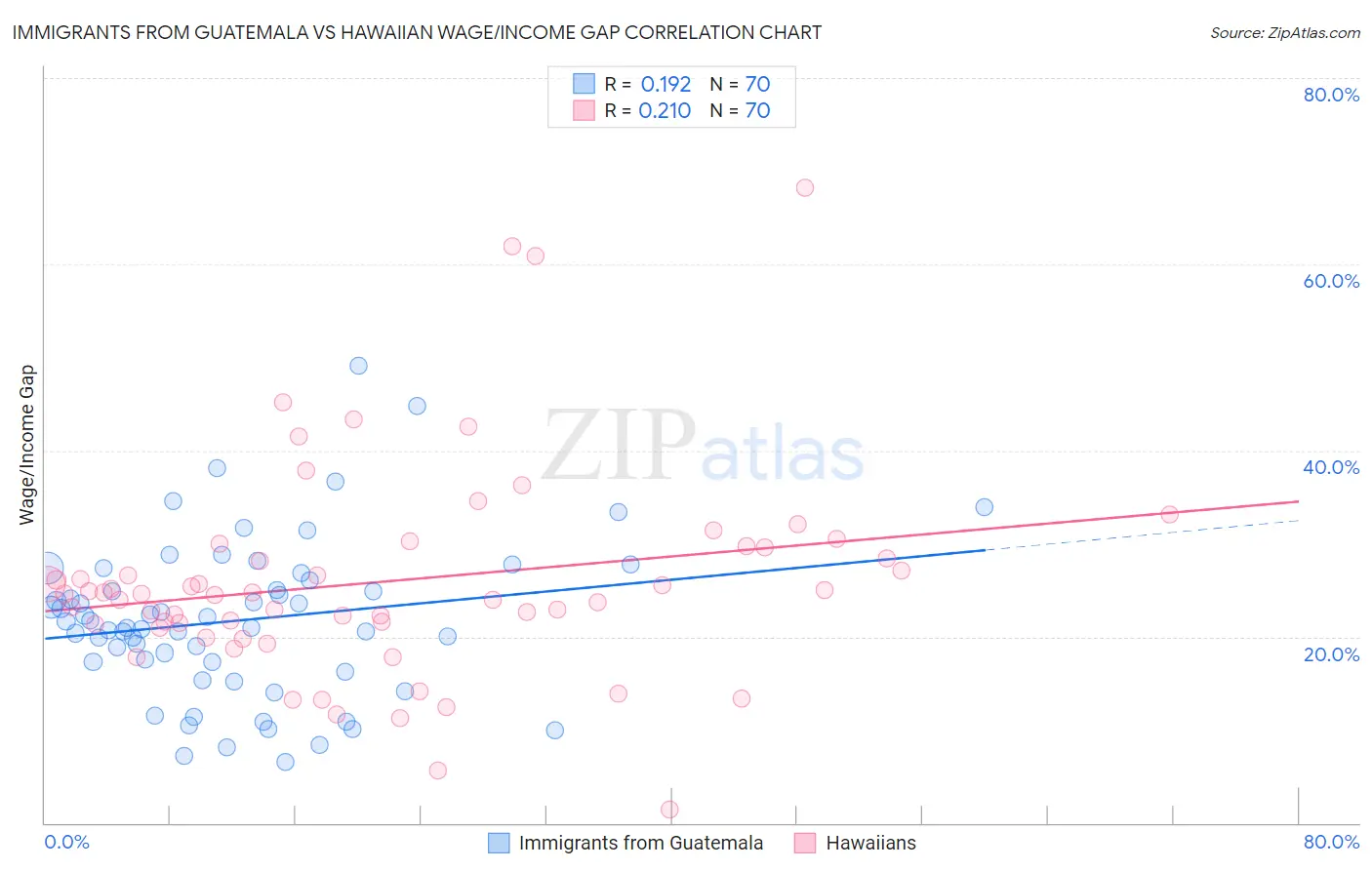 Immigrants from Guatemala vs Hawaiian Wage/Income Gap